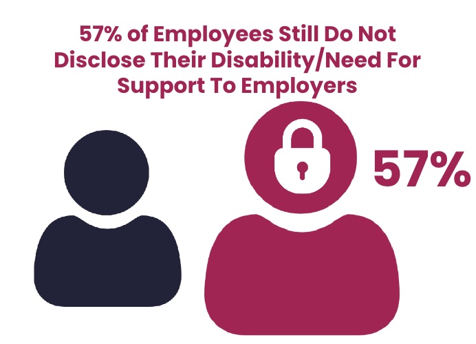 Almost 60% cited accommodations as critical to their success