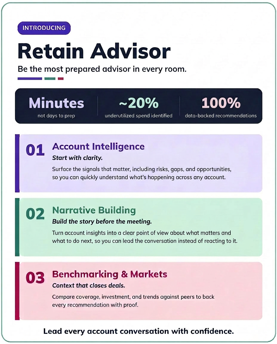 Retain Advisor overview showing faster account prep, cost optimization insights, and data-backed recommendations, including account intelligence, narrative building, and benchmarking features